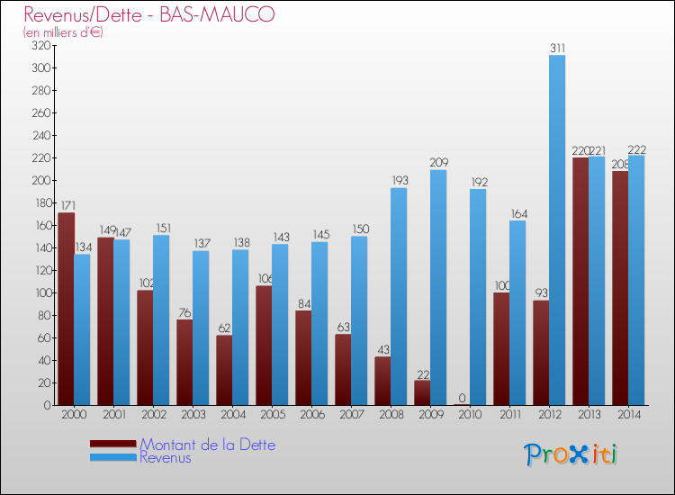 Evolution comparée de la dette et des revenus pour la commune de BAS-MAUCO de 2000 à 2014 Comparaison de la dette et des revenus pour BAS-MAUCO de 2000 à 2014