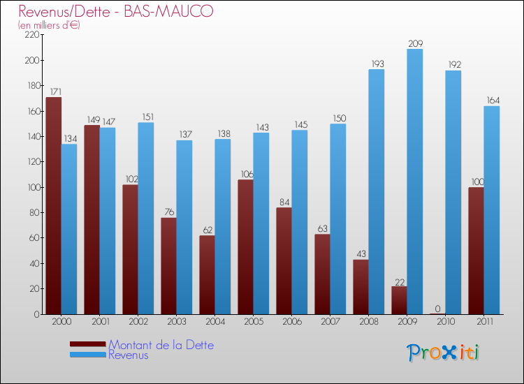 Evolution comparée de la dette et des revenus pour la commune de BAS-MAUCO de 2000 à 2011 Comparaison de la dette et des revenus pour BAS-MAUCO de 2000 à 2011