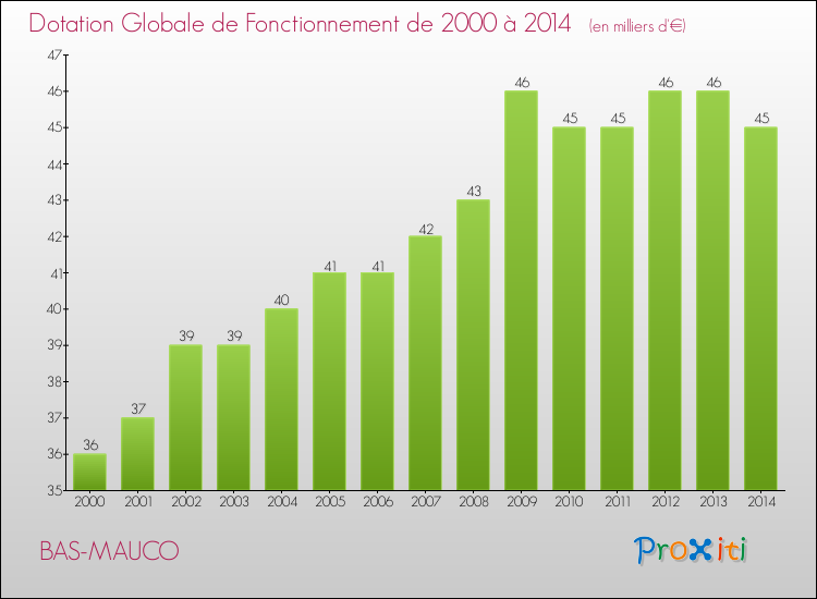 Evolution du montant de la Dotation Globale de Fonctionnement pour la commune de BAS-MAUCO de 2000 à 2014 Evolution du montant de la Dotation Globale de Fonctionnement pour BAS-MAUCO de 2000 à 2014