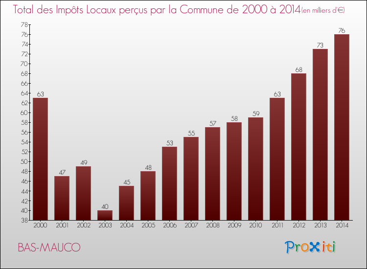 Evolution des Impôts Locaux pour la commune de BAS-MAUCO de 2000 à 2014 Evolution des Impôts Locaux pour BAS-MAUCO de 2000 à 2014