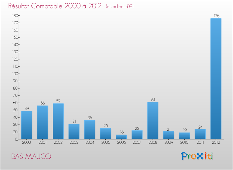 Evolution du résultat comptable pour la commune de BAS-MAUCO de 2000 à 2012 Evolution du résultat comptable pour BAS-MAUCO de 2000 à 2012