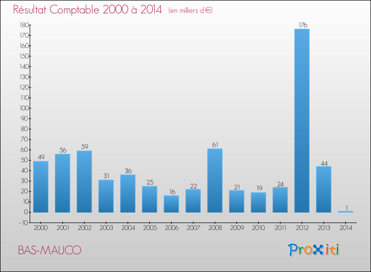 Evolution du résultat comptable pour la commune de BAS-MAUCO de 2000 à 2014 Evolution du résultat comptable pour BAS-MAUCO de 2000 à 2014