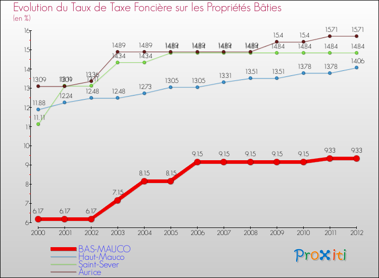 Evolution du taux de la taxe foncière sur le bati pour BAS-MAUCO et les communes proches de 2000 à 2012 Comparaison des taux de taxe foncière sur le bati pour BAS-MAUCO et les communes voisines de 2000 à 2012
