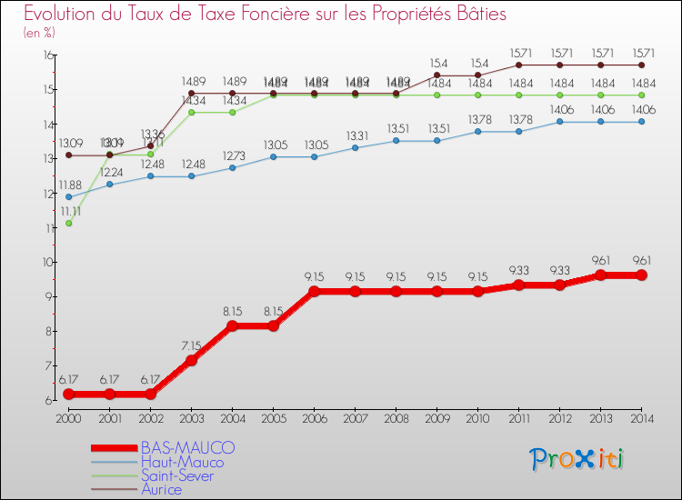 Evolution du taux de la taxe foncière sur le bati pour BAS-MAUCO et les communes proches de 2000 à 2014 Comparaison des taux de taxe foncière sur le bati pour BAS-MAUCO et les communes voisines de 2000 à 2014