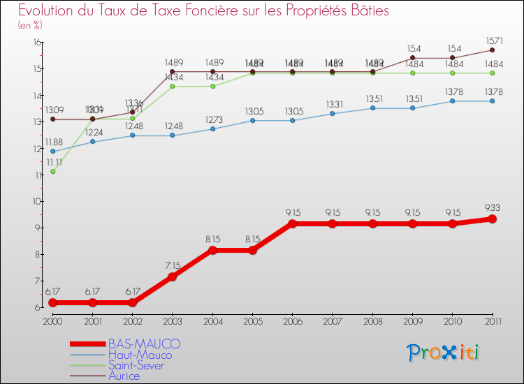 Evolution du taux de la taxe foncière sur le bati pour BAS-MAUCO et les communes proches Comparaison des taux de taxe foncière sur le bati pour BAS-MAUCO et les communes voisines