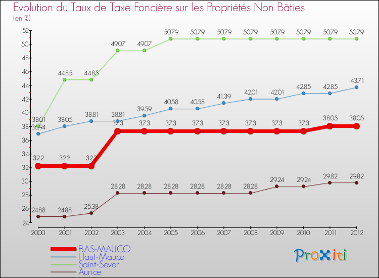 Evolution du taux de la taxe foncière sur les immeubles et terrains non batis pour BAS-MAUCO et les communes proches de 2000 à 2012 Comparaison des taux de la taxe foncière sur les immeubles et terrains non batis pour BAS-MAUCO et les communes voisines de 2000 à 2012