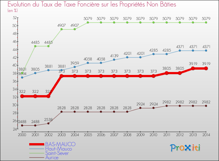 Evolution du taux de la taxe foncière sur les immeubles et terrains non batis pour BAS-MAUCO et les communes proches de 2000 à 2014 Comparaison des taux de la taxe foncière sur les immeubles et terrains non batis pour BAS-MAUCO et les communes voisines de 2000 à 2014