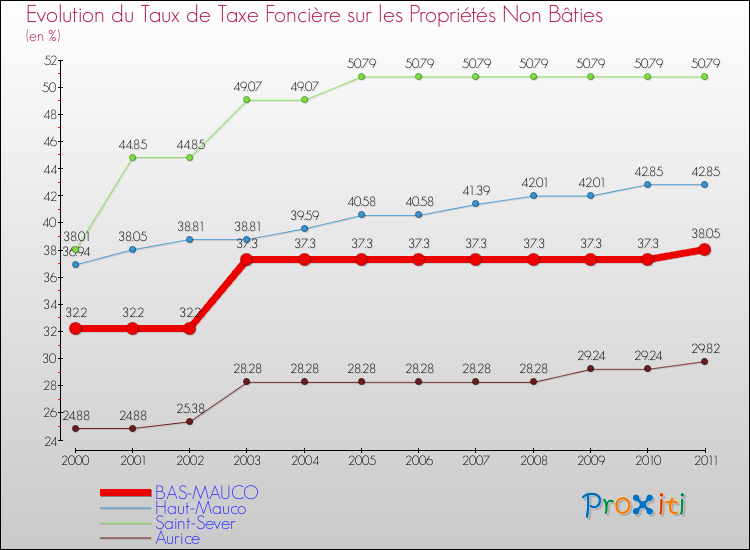 Evolution du taux de la taxe foncière sur les immeubles et terrains non batis pour BAS-MAUCO et les communes proches Comparaison des taux de la taxe foncière sur les immeubles et terrains non batis pour BAS-MAUCO et les communes voisines
