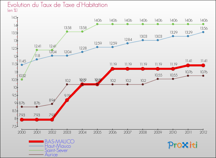 Evolution du taux de la taxe d'habitation pour BAS-MAUCO et les communes proches Comparaison des taux de la taxe d'habitation pour BAS-MAUCO et les communes voisines