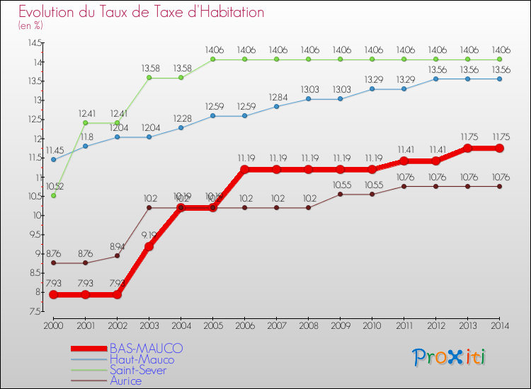 Evolution du taux de la taxe d'habitation pour BAS-MAUCO et les communes proches de 2000 à 2014 Comparaison des taux de la taxe d'habitation pour BAS-MAUCO et les communes voisines de 2000 à 2014