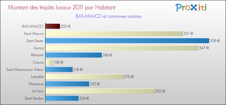 Montant des impôts locaux par Habitant pour BAS-MAUCO et les communes proches Comparaison des impôts locaux par habitant pour BAS-MAUCO et les communes voisines
