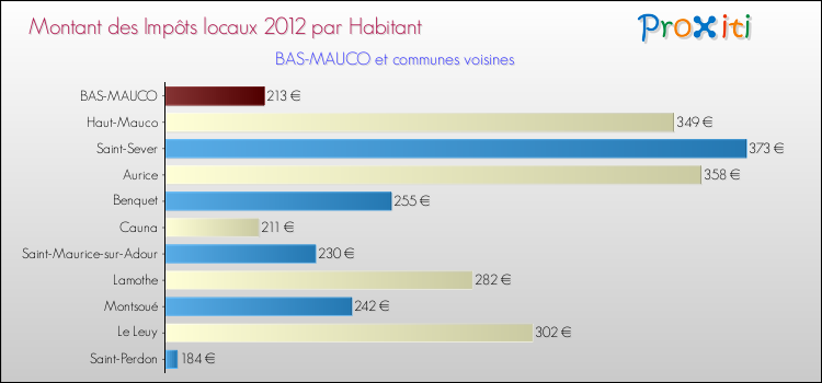 Montant des impôts locaux par Habitant pour BAS-MAUCO et les communes proches Comparaison des impôts locaux par habitant pour BAS-MAUCO et les communes voisines