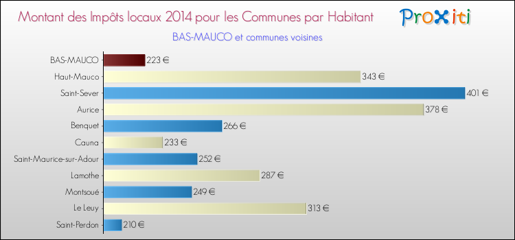 Montant des impôts locaux par Habitant pour BAS-MAUCO et les communes proches en 2014 Comparaison des impôts locaux par habitant pour BAS-MAUCO et les communes voisines en 2014