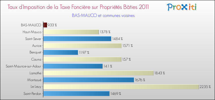 Taux d'imposition de la taxe foncière sur le bati 2011 pour BAS-MAUCO et les communes proches Comparaison des taux d'imposition de la taxe foncière sur le bati 2011 pour BAS-MAUCO et les communes voisines
