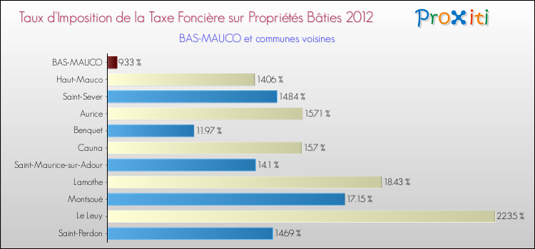 Taux d'imposition de la taxe foncière sur le bati 2012 pour BAS-MAUCO et les communes proches Comparaison des taux d'imposition de la taxe foncière sur le bati 2012 pour BAS-MAUCO et les communes voisines