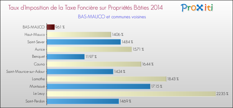Taux d'imposition de la taxe foncière sur le bati 2014 pour BAS-MAUCO et les communes proches Comparaison des taux d'imposition de la taxe foncière sur le bati 2014 pour BAS-MAUCO et les communes voisines