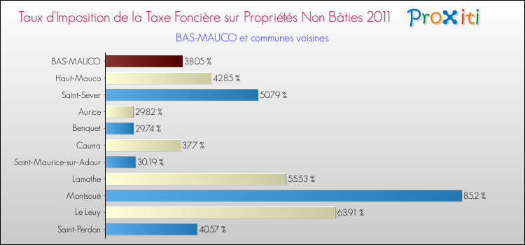Taux d'imposition de la taxe foncière sur les immeubles et terrains non batis 2011 pour BAS-MAUCO et les communes proches Comparaison des taux d'imposition de la taxe foncière sur les immeubles et terrains non batis 2011 pour BAS-MAUCO et les communes voisines