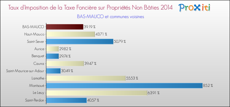 Taux d'imposition de la taxe foncière sur les immeubles et terrains non batis 2014 pour BAS-MAUCO et les communes proches Comparaison des taux d'imposition de la taxe foncière sur les immeubles et terrains non batis 2014 pour BAS-MAUCO et les communes voisines