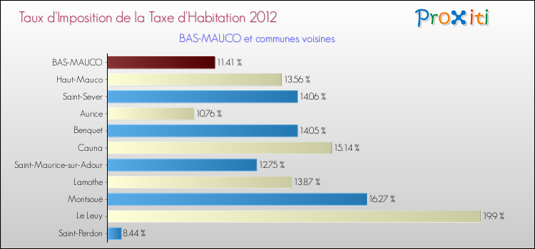 Taux d'imposition de la taxe d'habitation 2012 pour BAS-MAUCO et les communes proches Comparaison des taux d'imposition de la taxe d'habitation 2012 pour BAS-MAUCO et les communes voisines