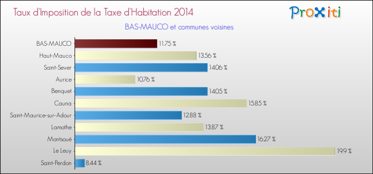 Taux d'imposition de la taxe d'habitation 2014 pour BAS-MAUCO et les communes proches Comparaison des taux d'imposition de la taxe d'habitation 2014 pour BAS-MAUCO et les communes voisines