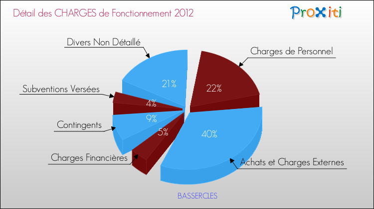 Décomposition des Charges de Fonctionnement 2012 de la commune de BASSERCLES Charges de Fonctionnement 2012 pour la commune de BASSERCLES