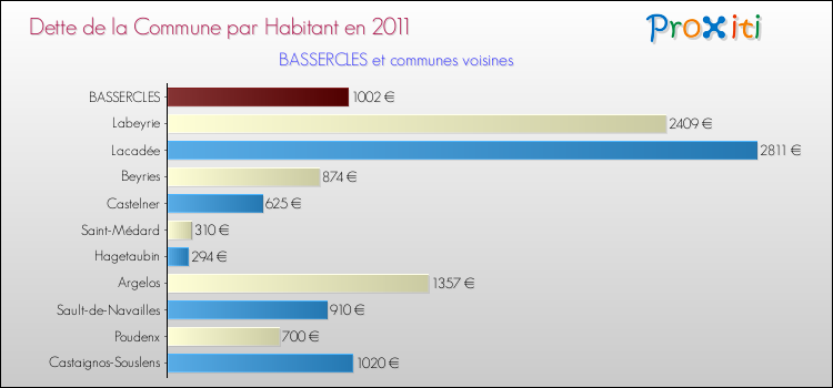 Dette par habitant de la commune en 2011 pour BASSERCLES et les communes proches Comparaison de la dette par habitant de la commune en 2011 pour BASSERCLES et les communes voisines