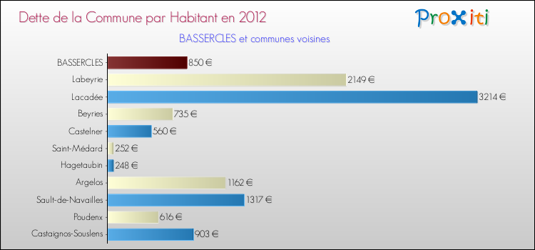 Dette par habitant de la commune en 2012 pour BASSERCLES et les communes proches Comparaison de la dette par habitant de la commune en 2012 pour BASSERCLES et les communes voisines