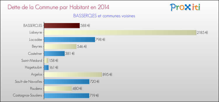 Dette par habitant de la commune en 2014 pour BASSERCLES et les communes proches Comparaison de la dette par habitant de la commune en 2014 pour BASSERCLES et les communes voisines