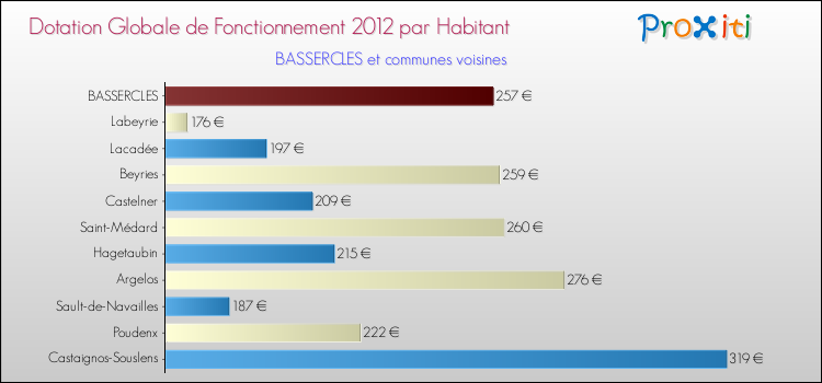 Montant des dotations globales de fonctionnement DGF par Habitant pour BASSERCLES et les communes proches Comparaison des des dotations globales de fonctionnement DGF par habitant pour BASSERCLES et les communes voisines