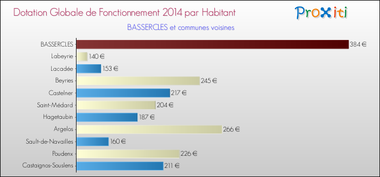 Montant des dotations globales de fonctionnement DGF par Habitant pour BASSERCLES et les communes proches en 2014. Comparaison des des dotations globales de fonctionnement DGF par habitant pour BASSERCLES et les communes voisines en 2014.