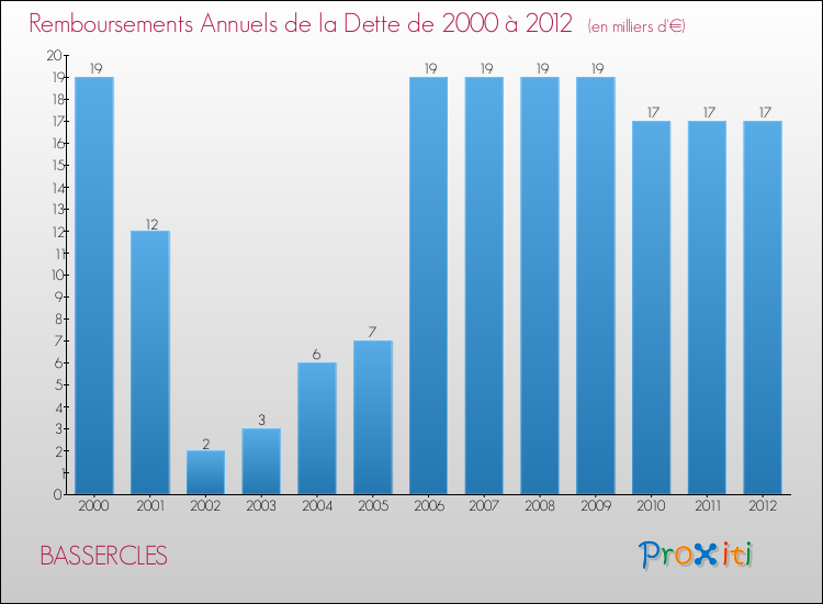 Evolution de l'annuité de la dette pour la commune de BASSERCLES de 2000 à 2012 Annuités de la dette pour BASSERCLES de 2000 à 2012