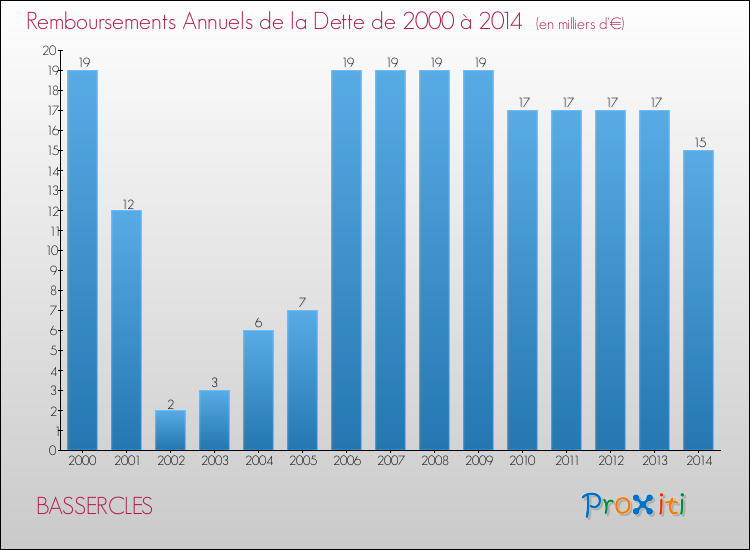 Evolution de l'annuité de la dette pour la commune de BASSERCLES de 2000 à 2014 Annuités de la dette pour BASSERCLES de 2000 à 2014