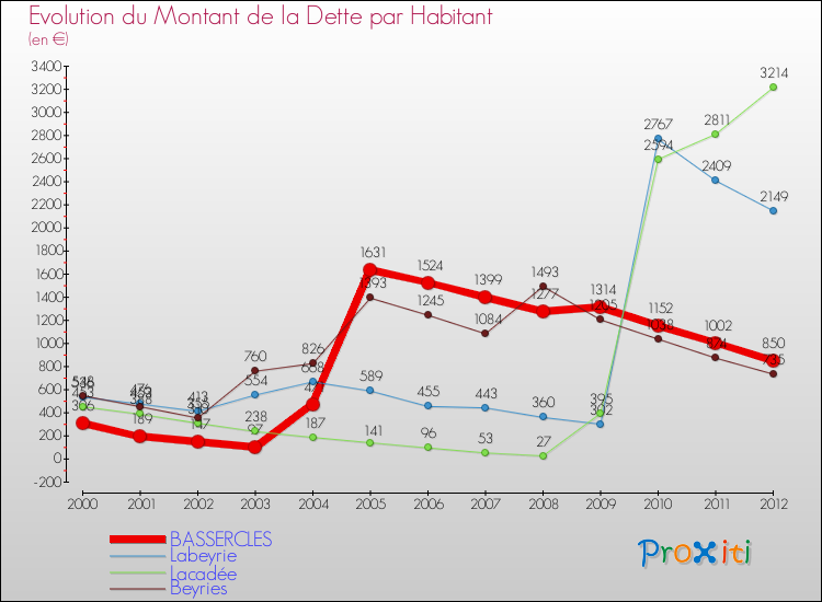 Evolution de la dette par habitant pour la commune de BASSERCLES et les communes proches de 2000 à 2012 Comparaison de la dette par habitant pour BASSERCLES et les communes voisines de 2000 à 2012
