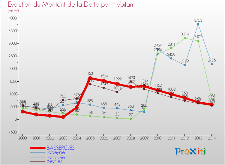 Evolution de la dette par habitant pour la commune de BASSERCLES et les communes proches de 2000 à 2014 Comparaison de la dette par habitant pour BASSERCLES et les communes voisines de 2000 à 2014