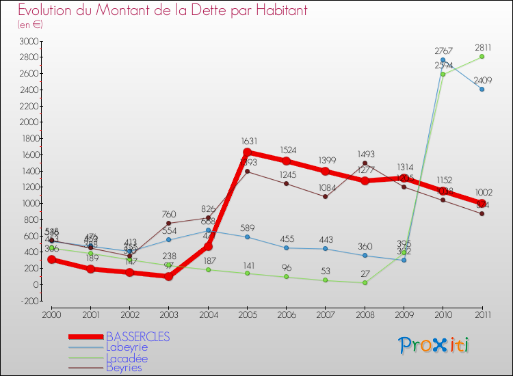 Evolution de la dette par habitant pour la commune de BASSERCLES et les communes proches Comparaison de la dette par habitant pour BASSERCLES et les communes voisines