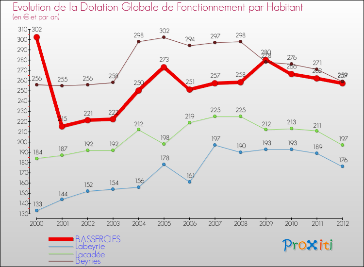 Evolution et montant de la dotation globale de fonctionnement par Habitant pour BASSERCLES et les communes proches Comparaison des dotations globales de fonctionnement par habitant pour BASSERCLES et les communes voisines