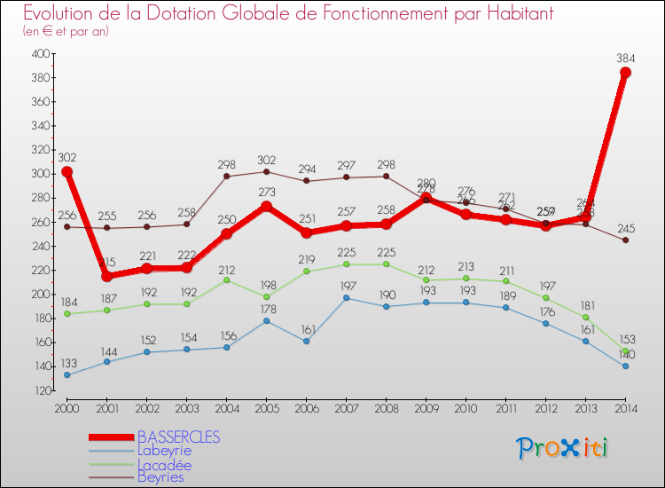Evolution et montant de la dotation globale de fonctionnement par Habitant pour BASSERCLES et les communes proches de 2000 à 2014. Comparaison des dotations globales de fonctionnement par habitant pour BASSERCLES et les communes voisines de 2000 à 2014.