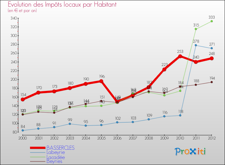 Evolution et montant des impôts locaux par Habitant pour BASSERCLES et les communes proches Comparaison des impôts locaux par habitant pour BASSERCLES et les communes voisines