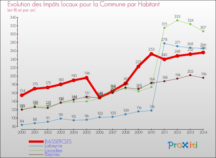Evolution et montant des impôts locaux par Habitant pour BASSERCLES et les communes proches de 2000 à 2014 Comparaison des impôts locaux par habitant pour BASSERCLES et les communes voisines de 2000 à 2014