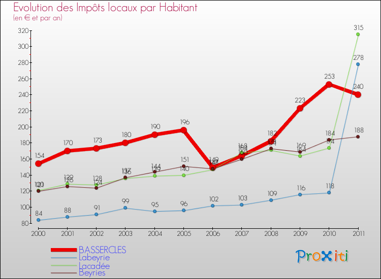 Evolution et montant des impôts locaux par Habitant pour BASSERCLES et les communes proches Comparaison des impôts locaux par habitant pour BASSERCLES et les communes voisines