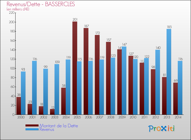 Evolution comparée de la dette et des revenus pour la commune de BASSERCLES de 2000 à 2014 Comparaison de la dette et des revenus pour BASSERCLES de 2000 à 2014