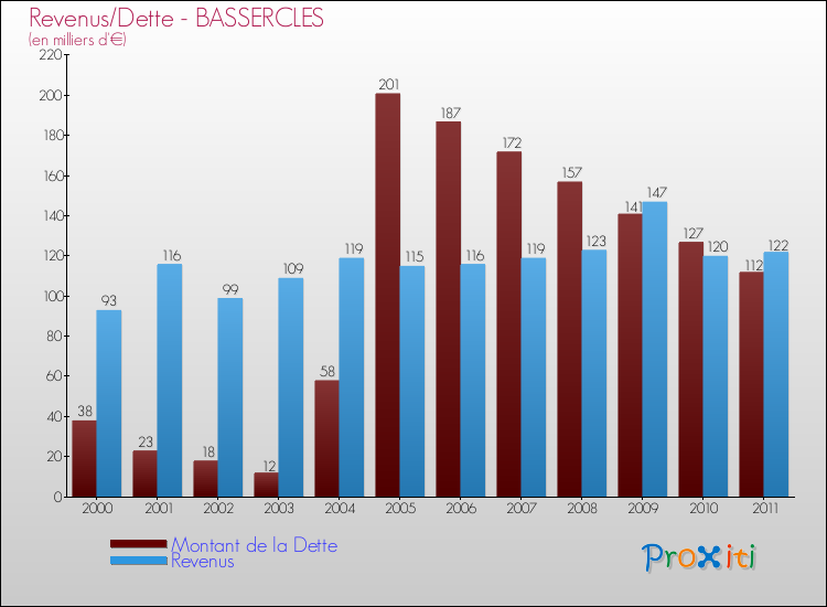 Evolution comparée de la dette et des revenus pour la commune de BASSERCLES de 2000 à 2011 Comparaison de la dette et des revenus pour BASSERCLES de 2000 à 2011
