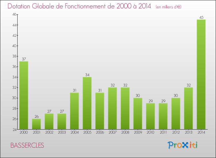 Evolution du montant de la Dotation Globale de Fonctionnement pour la commune de BASSERCLES de 2000 à 2014 Evolution du montant de la Dotation Globale de Fonctionnement pour BASSERCLES de 2000 à 2014