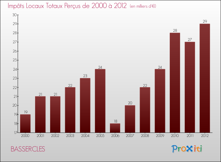 Evolution des Impôts Locaux pour la commune de BASSERCLES de 2000 à 2012 Evolution des Impôts Locaux pour BASSERCLES de 2000 à 2012