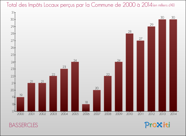 Evolution des Impôts Locaux pour la commune de BASSERCLES de 2000 à 2014 Evolution des Impôts Locaux pour BASSERCLES de 2000 à 2014