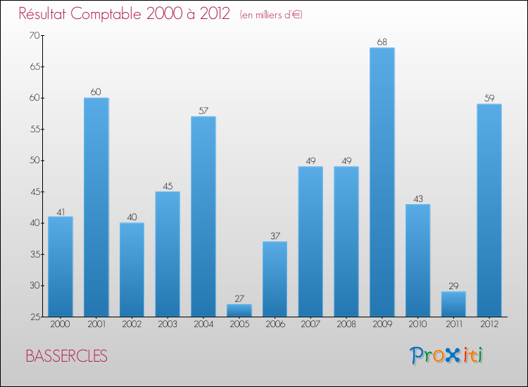 Evolution du résultat comptable pour la commune de BASSERCLES de 2000 à 2012 Evolution du résultat comptable pour BASSERCLES de 2000 à 2012