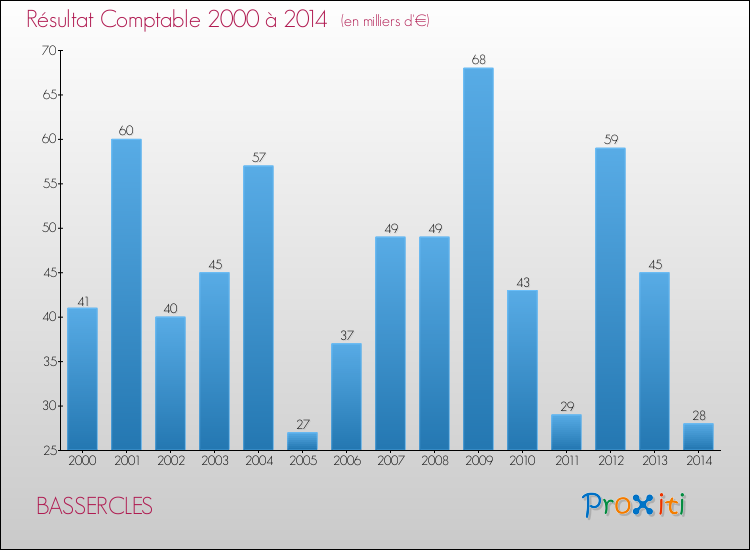 Evolution du résultat comptable pour la commune de BASSERCLES de 2000 à 2014 Evolution du résultat comptable pour BASSERCLES de 2000 à 2014