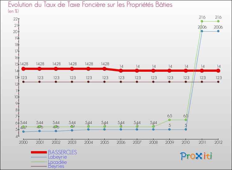 Evolution du taux de la taxe foncière sur le bati pour BASSERCLES et les communes proches de 2000 à 2012 Comparaison des taux de taxe foncière sur le bati pour BASSERCLES et les communes voisines de 2000 à 2012