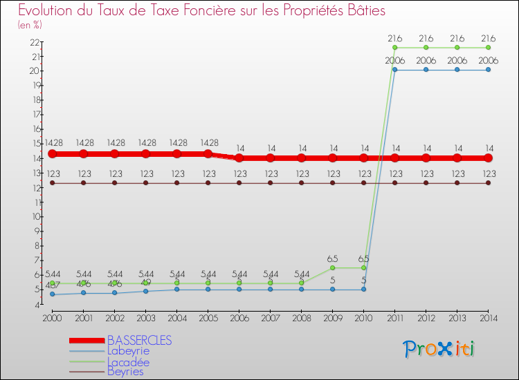 Evolution du taux de la taxe foncière sur le bati pour BASSERCLES et les communes proches de 2000 à 2014 Comparaison des taux de taxe foncière sur le bati pour BASSERCLES et les communes voisines de 2000 à 2014