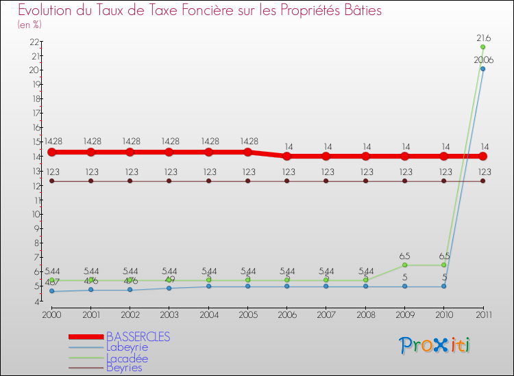 Evolution du taux de la taxe foncière sur le bati pour BASSERCLES et les communes proches Comparaison des taux de taxe foncière sur le bati pour BASSERCLES et les communes voisines